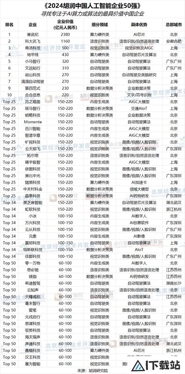 2024胡润中国人工智能企业50强公布