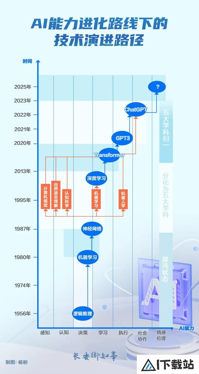 人工智能，大浪淘沙