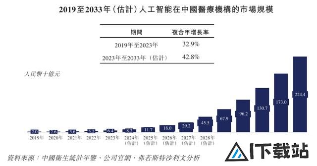 医疗大模型第一股大动作！引领3000亿医疗人工智能赛道