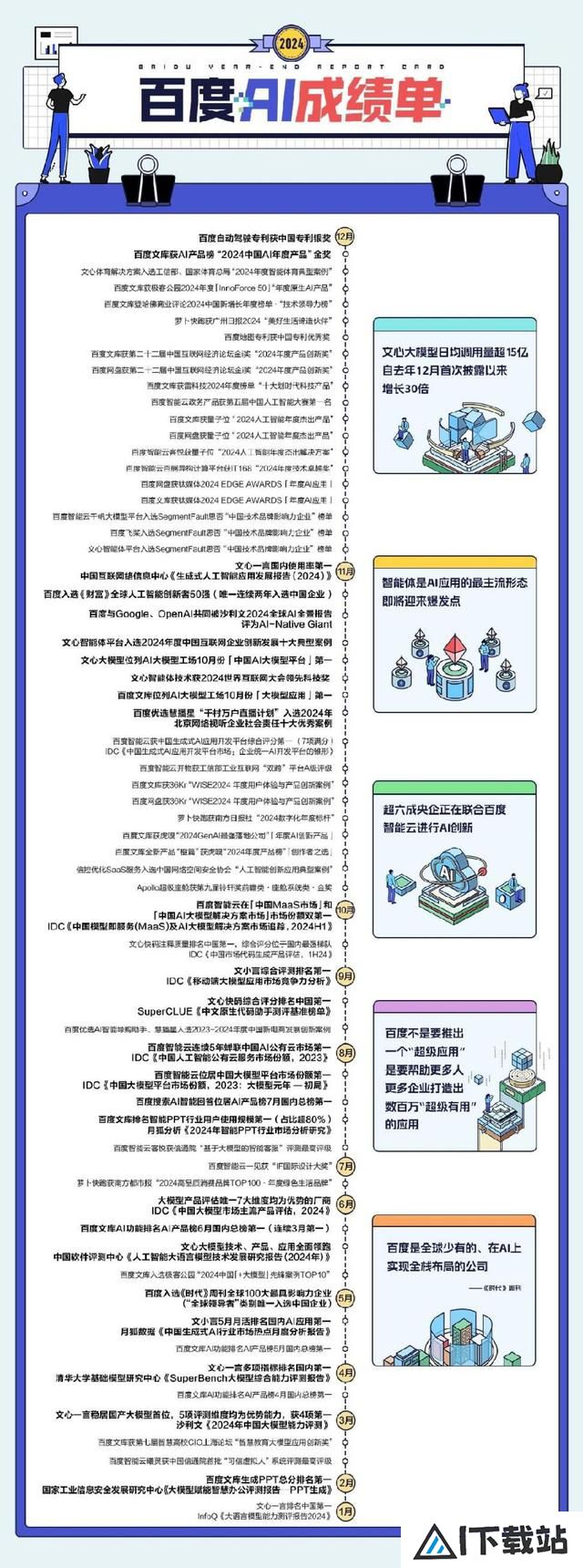 百度晒2024年“AI成绩单”，模型与应用获多项年度大奖