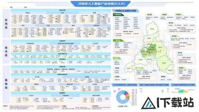 《济南市人工智能产业地图3.0》发布，目前在研和已投入使用大模型产品66个