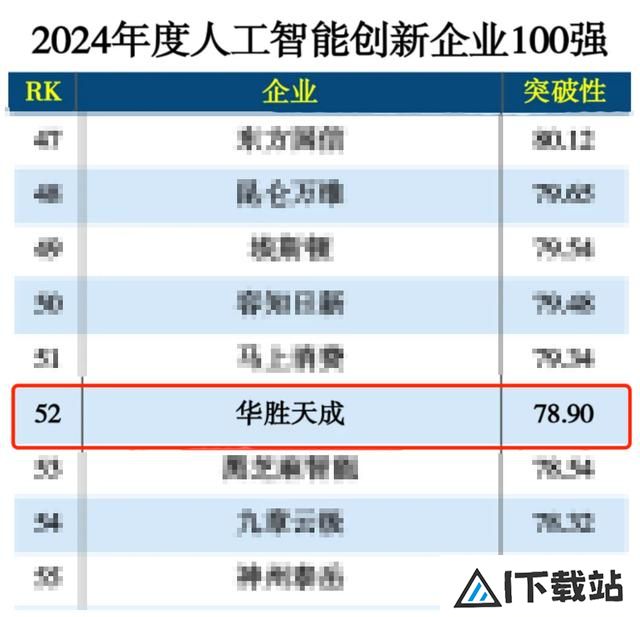 华胜天成入选“2024年度人工智能创新企业100强”榜单 华胜天成入选“2024年度人工智能创新企业100强”榜单