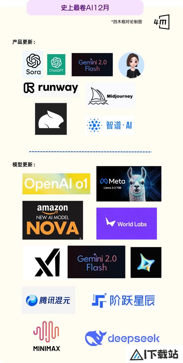 史上最卷12月:全球15家Top级AI公司疯狂上新 史上最卷12月:全球15家Top级AI公司疯狂上新