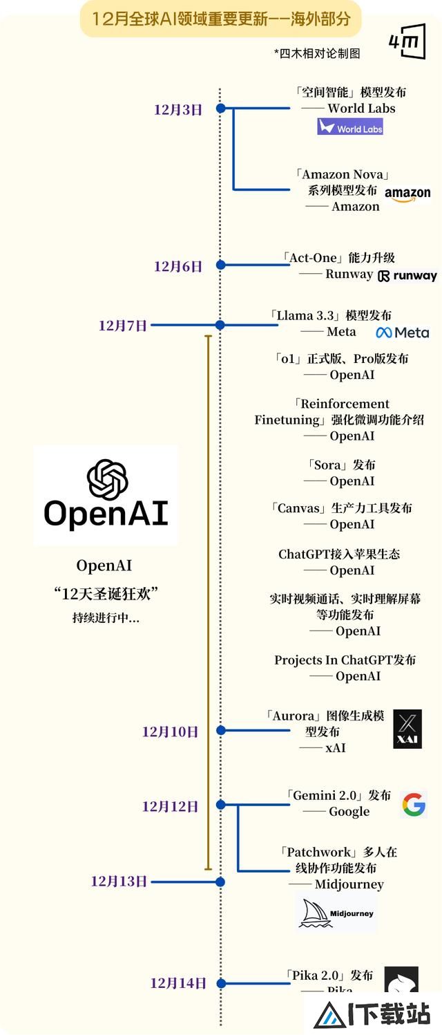 史上最卷12月:全球15家Top级AI公司疯狂上新 史上最卷12月:全球15家Top级AI公司疯狂上新