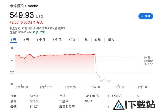 AI转型坎坷！Adobe业绩指引不及预期盘后跌超8%