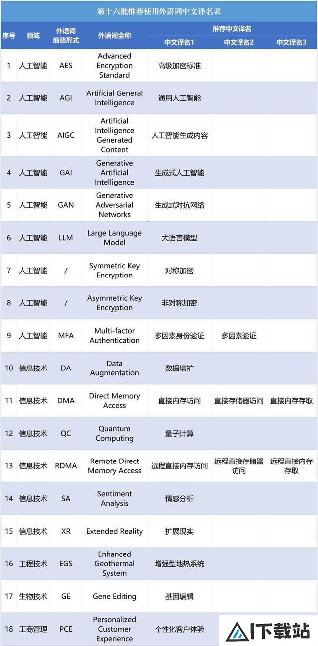 AGI、AIGC怎么翻译?人工智能、信息技术等相关外语词有了规范的“中文名” AGI、AIGC怎么翻译?人工智能、信息技术等相关外语词有了规范的“中文名”