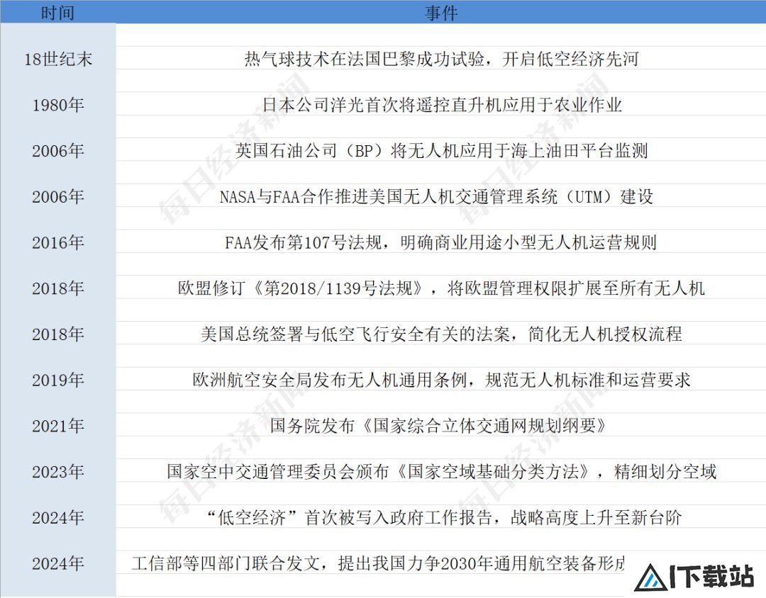 聆听AI的声音：低空经济未来将如何发展？