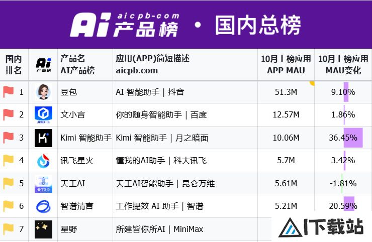 AI产品还在卷，观众已经看麻了