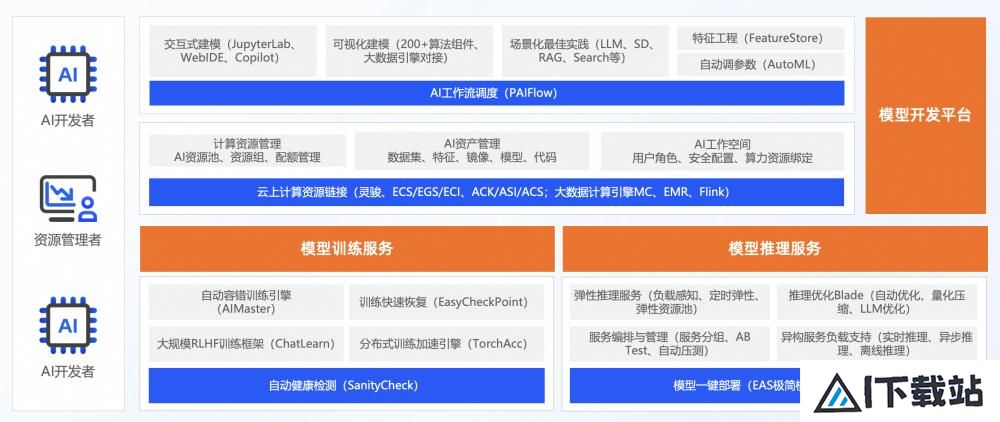 首批ITU-TAICP评估结果重磅发布|阿里云人工智能平台PAI率先通过国际标准评估！