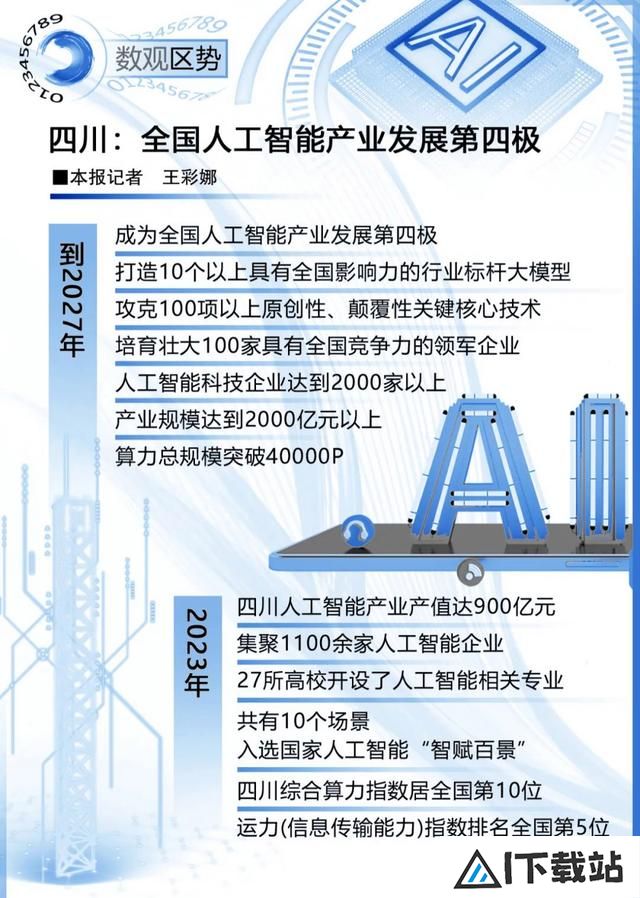 四川：全国人工智能产业发展第四极