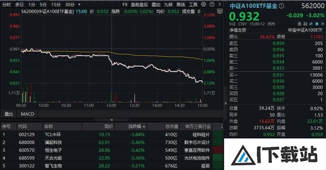 新增“投资利器”!全市场首只“创业板人工智能ETF”花落华宝基金,机构:科技或处于新一轮向上大周期 新增“投资利器”!全市场首只“创业板人工智能ETF”花落华宝基金,机构:科技或处于新一轮向上大周期