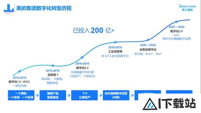 企业用AIGC能省多少钱?美的集团:“1年1个亿” 企业用AIGC能省多少钱?美的集团:“1年1个亿”