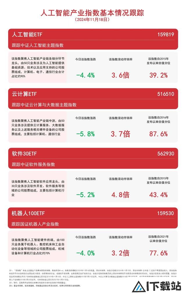 人工智能板块全天弱势,关注人工智能ETF(159819)、软件30ETF(562930)等产品未来动向 人工智能板块全天弱势,关注人工智能ETF(159819)、软件30ETF(562930)等产品未来动向