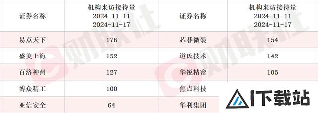 实现AI大模型行业垂类应用的产出 概念股单日涨超10% 本周机构密集调研人工智能行业上市公司 实现AI大模型行业垂类应用的产出 概念股单日涨超10% 本周机构密集调研人工智能行业上市公司