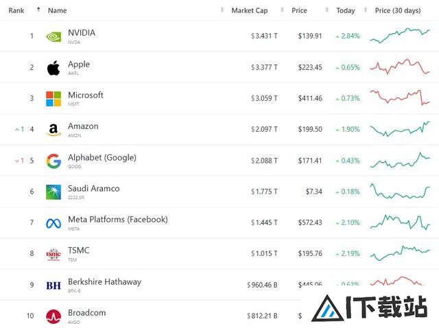 见证人工智能的里程碑时刻!英伟达(NVDA.US)市值超越苹果,夺回“股市之王”头衔 见证人工智能的里程碑时刻!英伟达(NVDA.US)市值超越苹果,夺回“股市之王”头衔