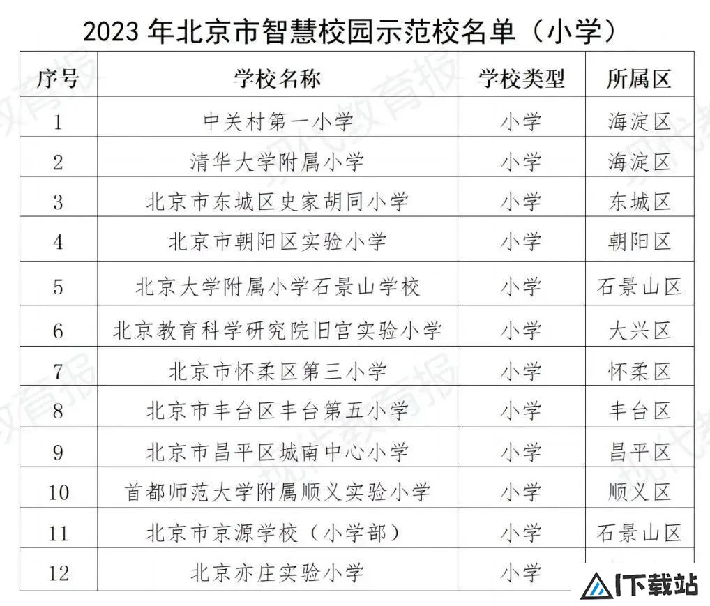 北京发布首个教育领域人工智能应用指南,103所学校入选智慧校园 北京发布首个教育领域人工智能应用指南,103所学校入选智慧校园