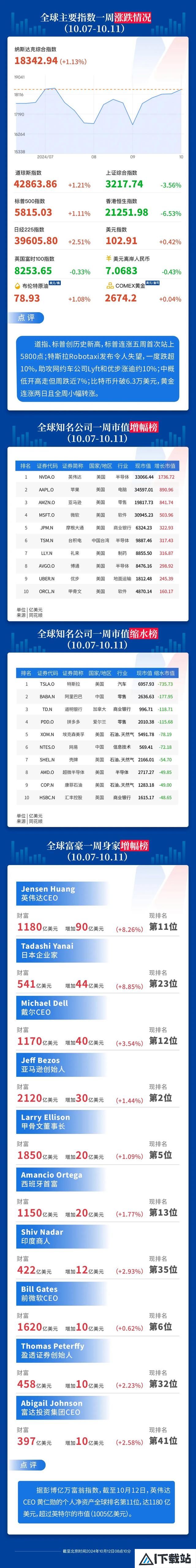 人工智能两夺桂冠,诺奖进入AI时代?无人驾驶出租登场,特斯拉蒸发近700亿美元,Uber“躺赢”;外资撤离印度股市|一周国际财经 人工智能两夺桂冠,诺奖进入AI时代?无人驾驶出租登场,特斯拉蒸发近700亿美元,Uber“躺赢”;外资撤离印度股市|一周国际财经