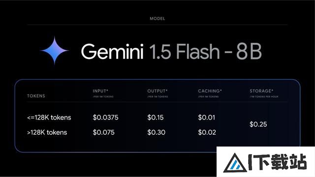 谷歌最便宜AI模型商用:腰斩击穿价 0.15 美元买百万 tokens 输出 谷歌最便宜AI模型商用:腰斩击穿价 0.15 美元买百万 tokens 输出