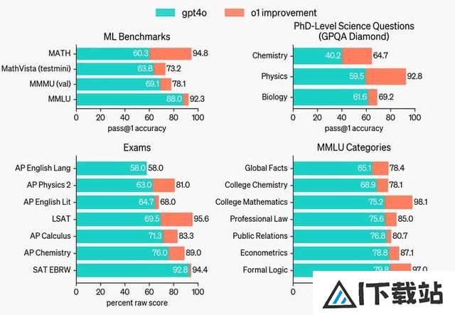 「AI时刻」OpenAI首款“推理”模型o1：人工智能的下一场豪赌？