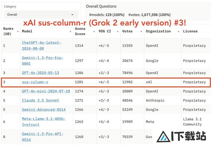 号称打败 GPT-4o 的开源 AI 新王被指造假，不要迷信大模型的榜单了