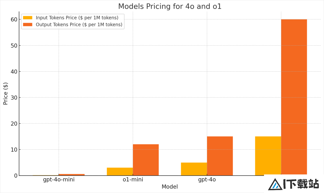 OpenAI全新发布o1模型 – 我们正式迈入了下一个时代。 OpenAI全新发布o1模型 – 我们正式迈入了下一个时代。