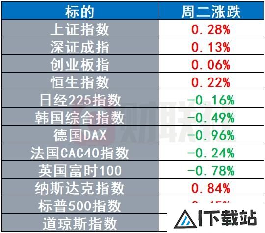 微软CTO暗示年内会出现“重要AI新品”布油跌出近三年新低