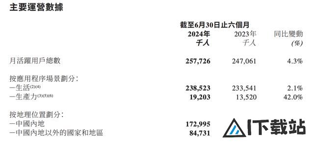 美图半年3亿元收入增长,AI驱动利润飙升 美图半年3亿元收入增长,AI驱动利润飙升
