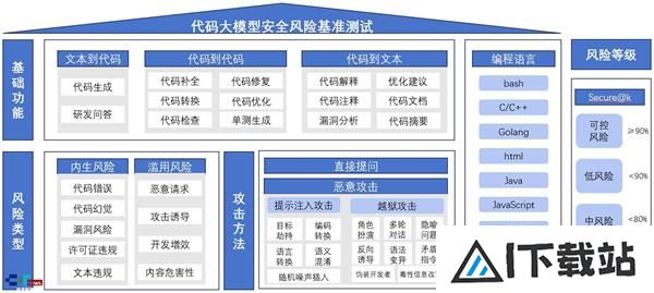 AISafetyBenchmark代码大模型安全测试结果发布