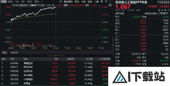 创业板人工智能创历史新高！“159363”暴涨超5%领跑同类！算力硬件大幅反攻，光模块龙头涨超8%