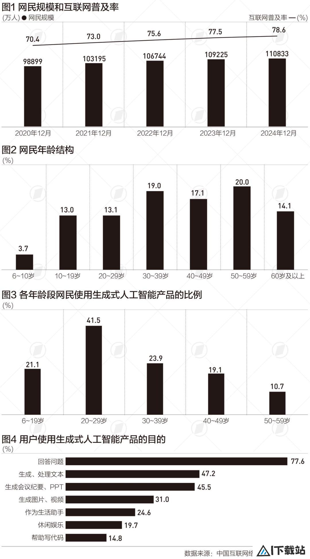 中国互联网30年，网民突破11亿，生成式人工智能用户约2.5亿人