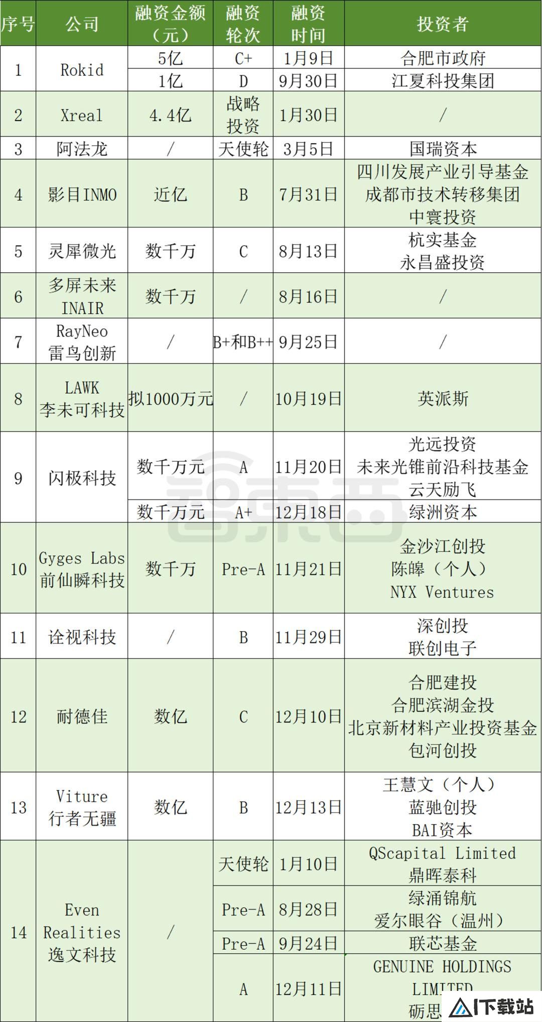 AI眼镜融资，爆爆爆