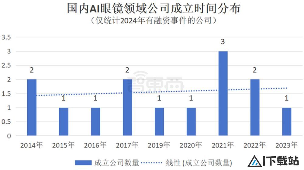 AI眼镜融资，爆爆爆