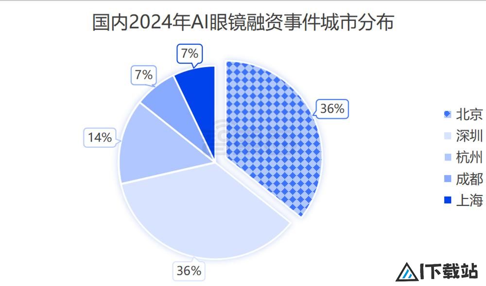 AI眼镜融资，爆爆爆