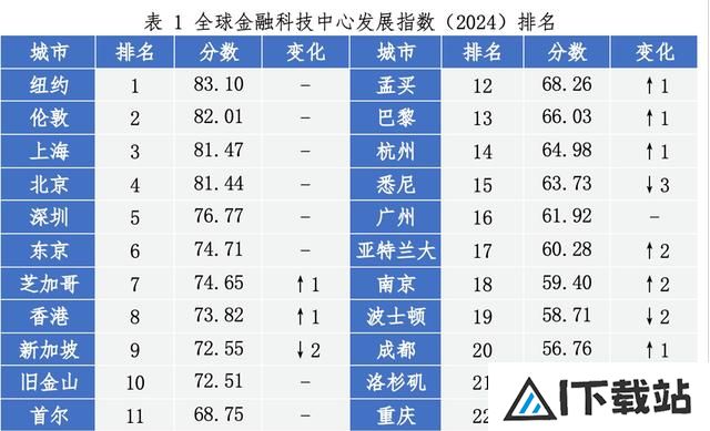 上海稳居全球金融科技中心发展指数第三，人工智能成全球投资焦点
