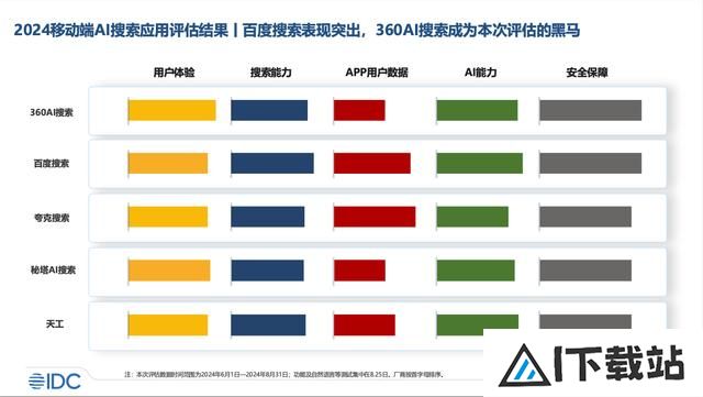 AI搜索第一股再获支持，IDC报告显示360AI搜索多项指标引领行业