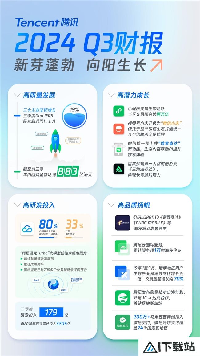 马化腾再次表态投入AI腾讯Q3研发投入同比增9%达179亿