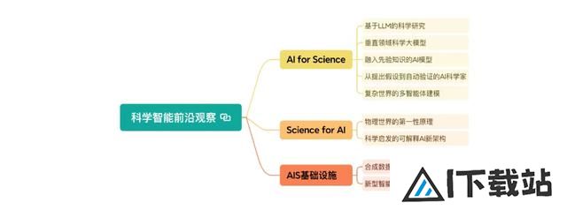 科学和AI如何融合发展，这个机构发布十大前沿方向