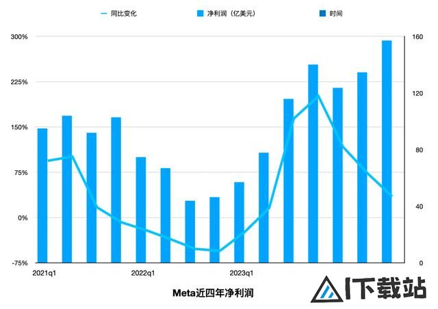 1.4 万亿美元的 Meta，被迫卷入 AI 竞争的无限游戏