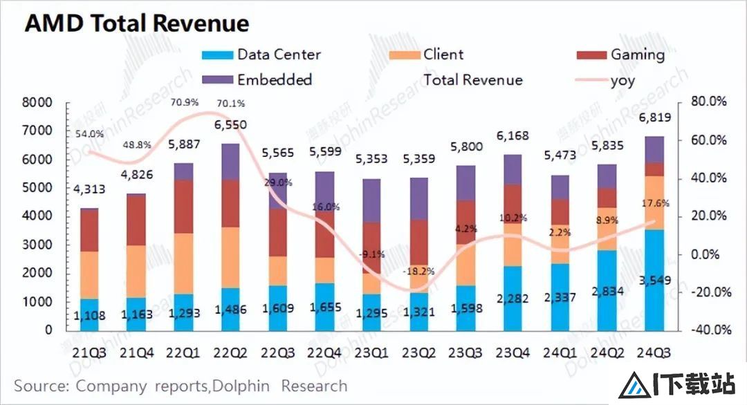 AMD：“胆小”的指引，AI落地等于AI下坡？
