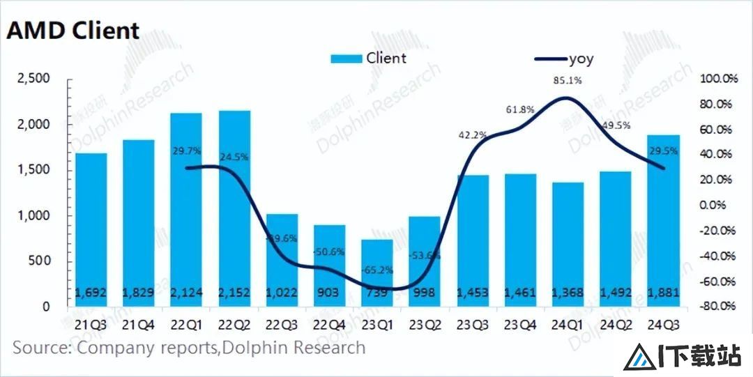 AMD：“胆小”的指引，AI落地等于AI下坡？
