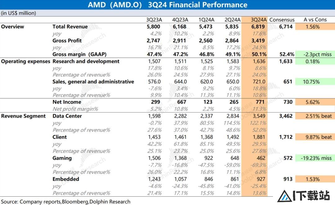 AMD：“胆小”的指引，AI落地等于AI下坡？