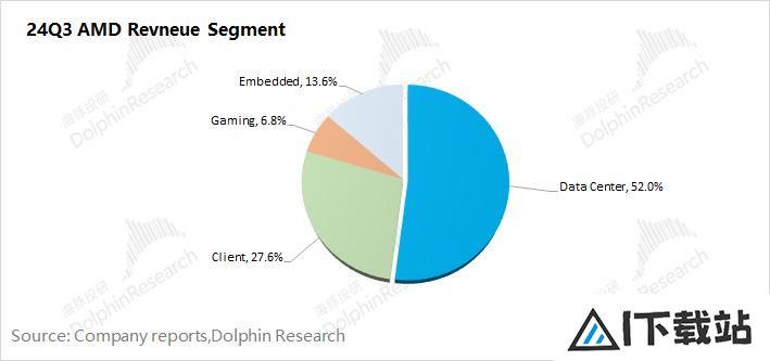 AMD：“胆小”的指引，AI落地等于AI下坡？