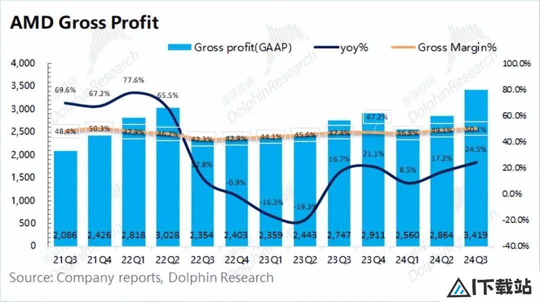 AMD：“胆小”的指引，AI落地等于AI下坡？