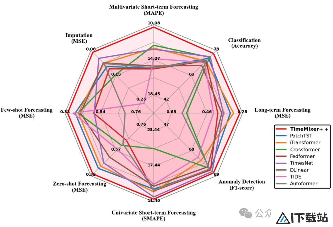 超越Transformer，全面升级！MIT等华人团队发布通用时序TimeMixer++架构，8项任务全面领先