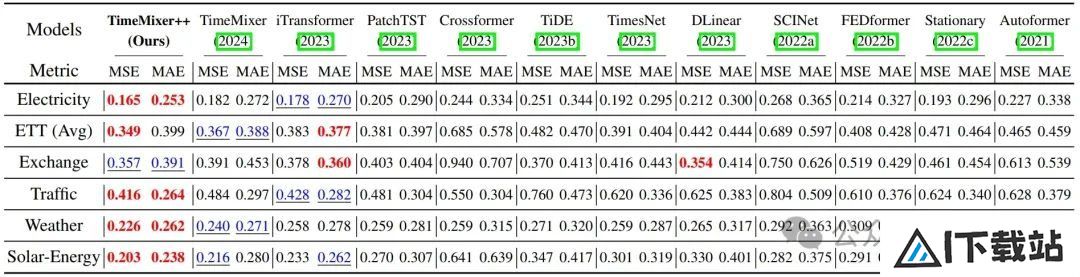 超越Transformer，全面升级！MIT等华人团队发布通用时序TimeMixer++架构，8项任务全面领先