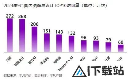 报告：AIGC相关应用单月使用量超550亿次剪映、豆包、美图秀秀包揽前三名