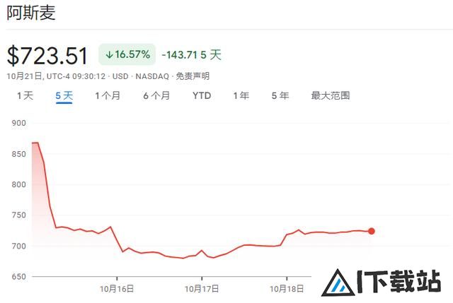 除了AI全是输家！阿斯麦暴露芯片行业“惨烈”分化趋势