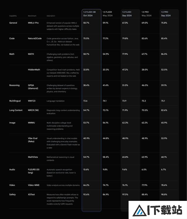 谷歌最便宜AI模型商用：腰斩击穿价0.15美元买百万tokens输出