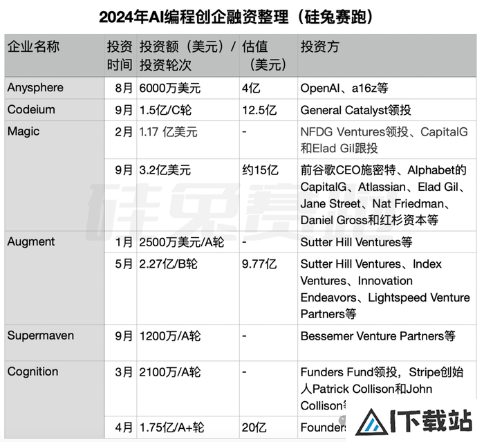 三次错失风口，OpenAI前员工杀回AI编程赛道，老东家捧金相助