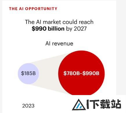 AI产业规模将指数级扩张？贝恩预计3年内有望造就一个万亿美元市场
